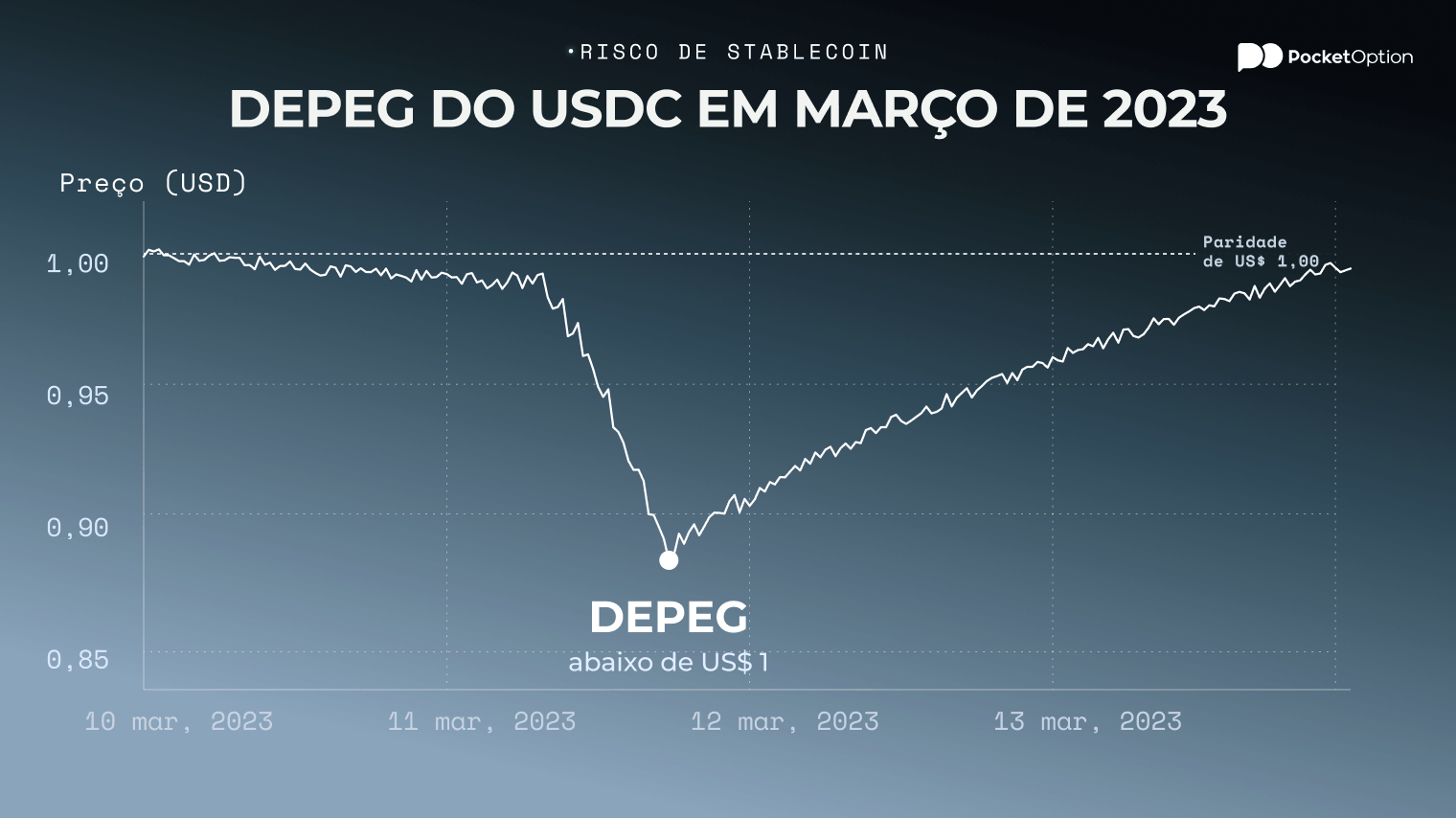 Exposi&ccedil;&atilde;o ao depeg do USDC comparada com o lastro de reservas do USDT e DAI em um gr&aacute;fico de risco de stablecoins