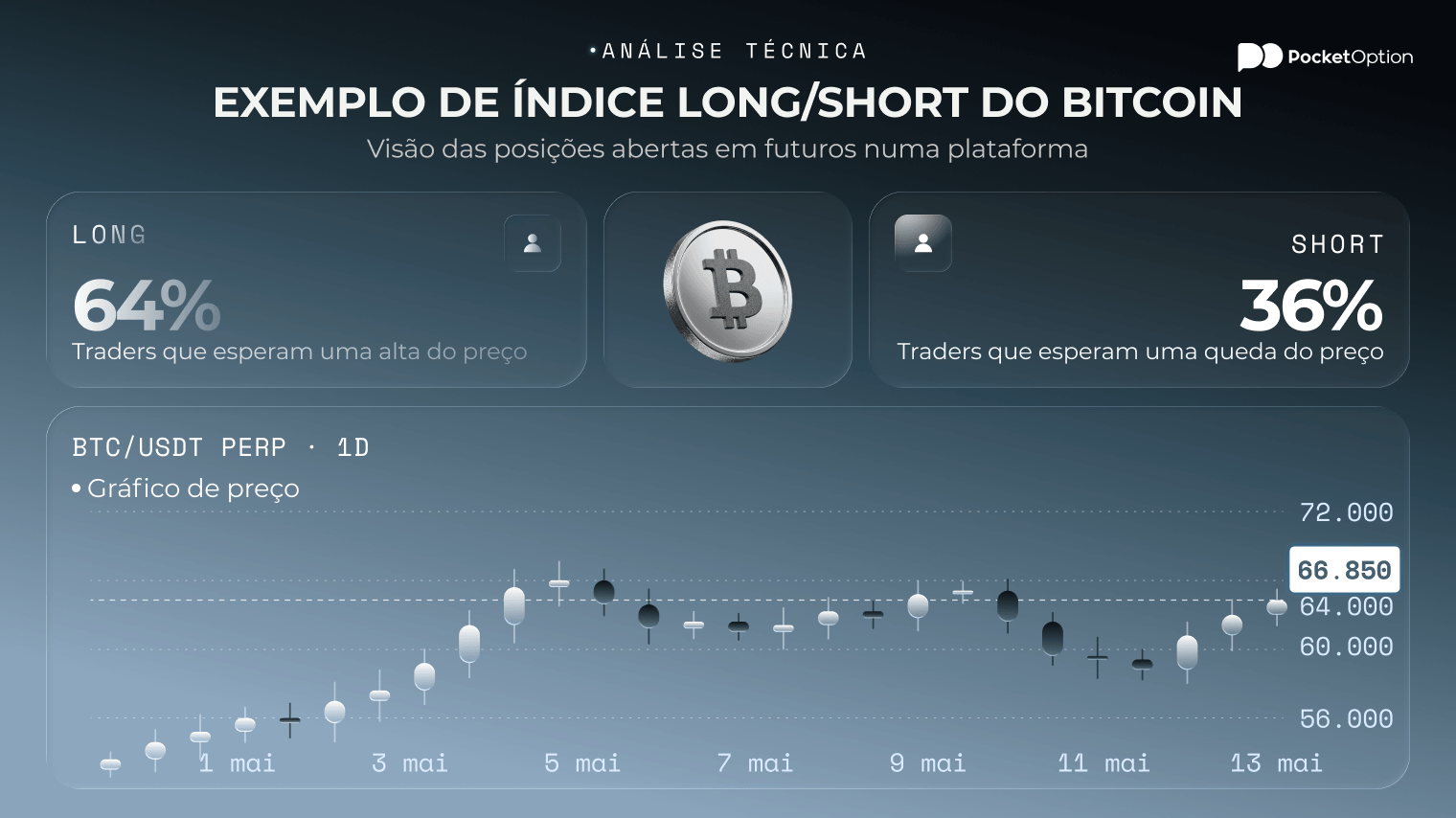 Exemplo do &iacute;ndice long/short do bitcoin mostrando uma divis&atilde;o de 64 por cento long e 36 por cento short
