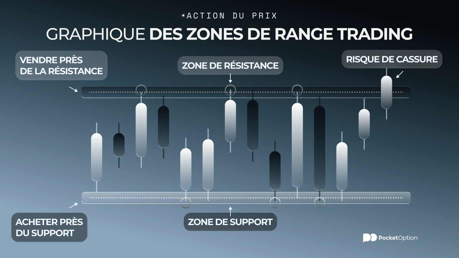 Graphique d&rsquo;exemple de range trading