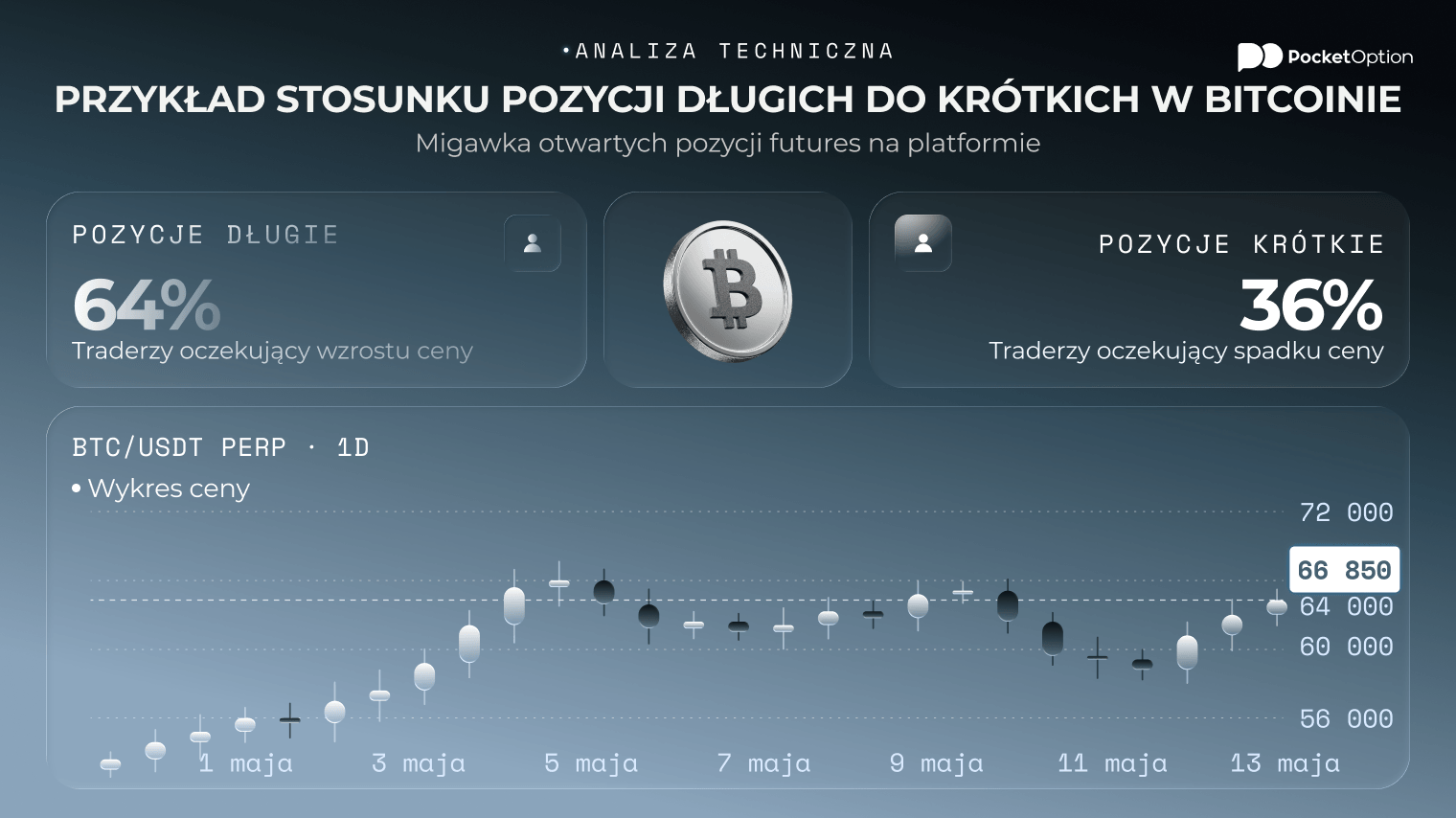 Przykład wskaźnika długich i krótkich pozycji na rynku bitcoina, pokazujący podział na 64 procent pozycji długich i 36 procent pozycji krótkich