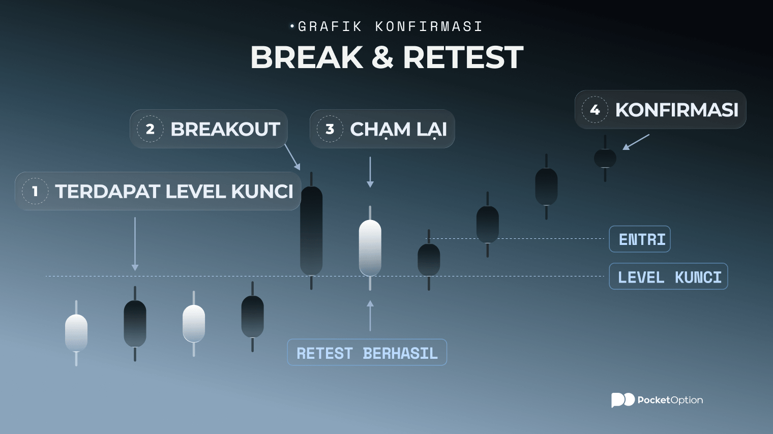 Grafik konfirmasi break and retest
