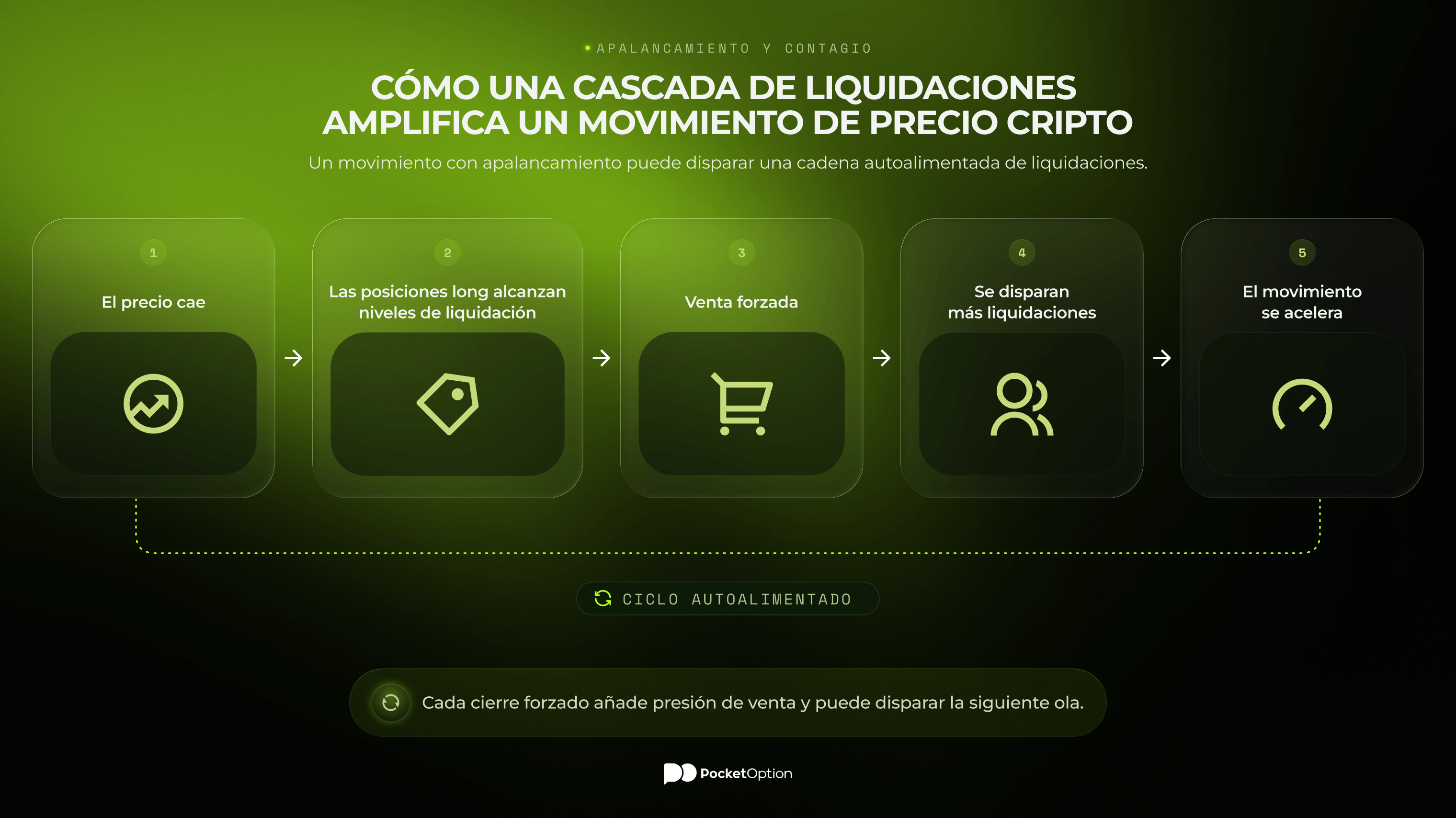 Cascada de liquidaciones cripto amplificando un movimiento de mercado con apalancamiento