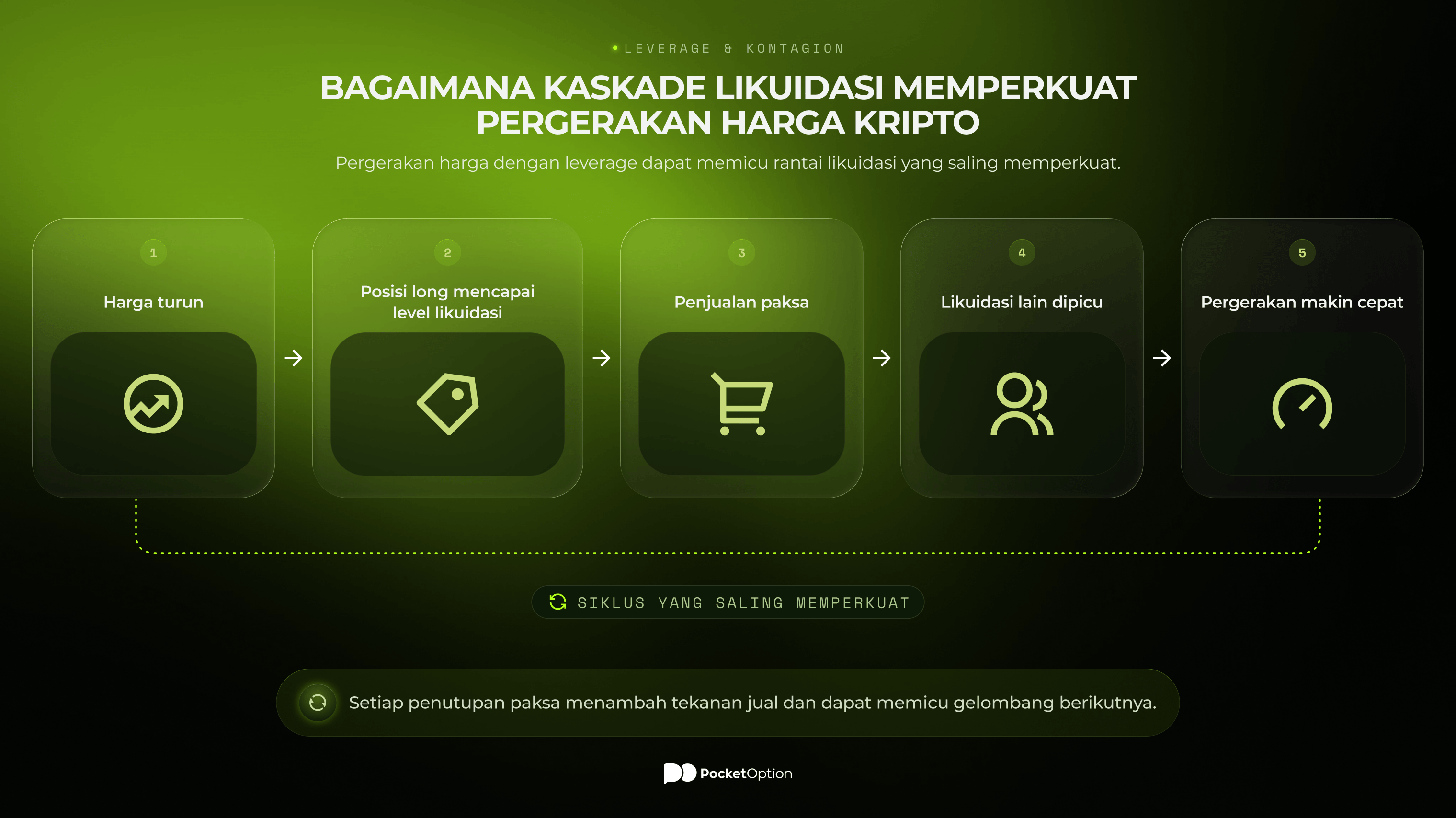 Kaskade likuidasi kripto yang memperkuat pergerakan pasar dengan leverage