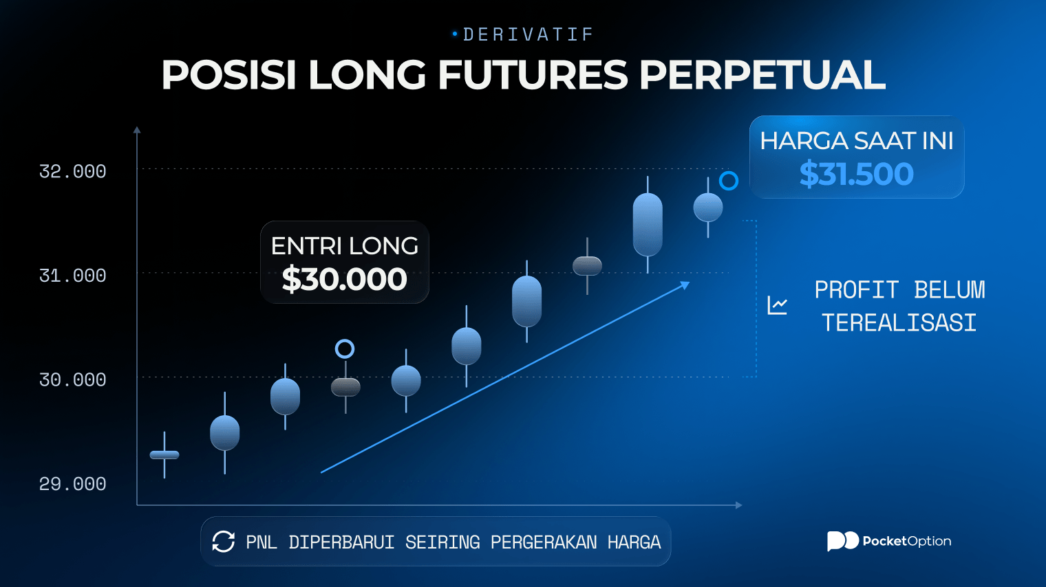 Grafik posisi long futures perpetual