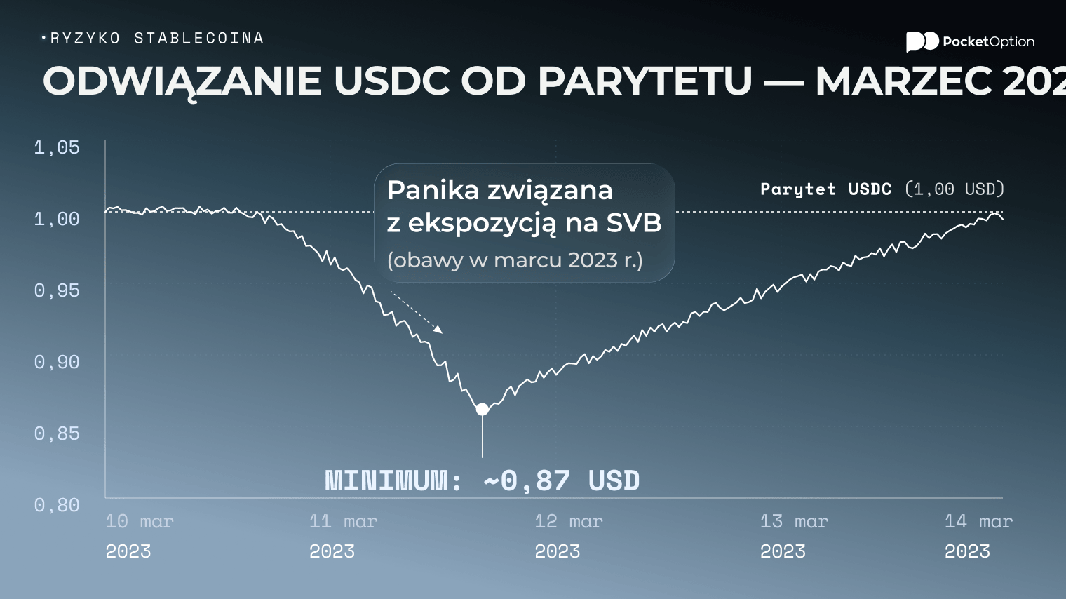 Na wykresie cenowym widać, że w marcu 2023 r. kurs USDC spadł poniżej jednego dolara