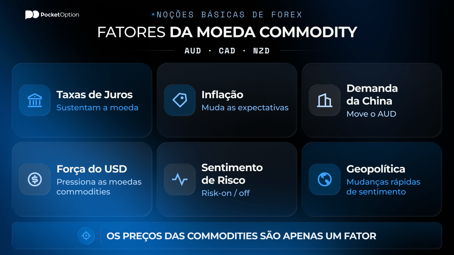 Gráfico dos fatores da moeda commodity