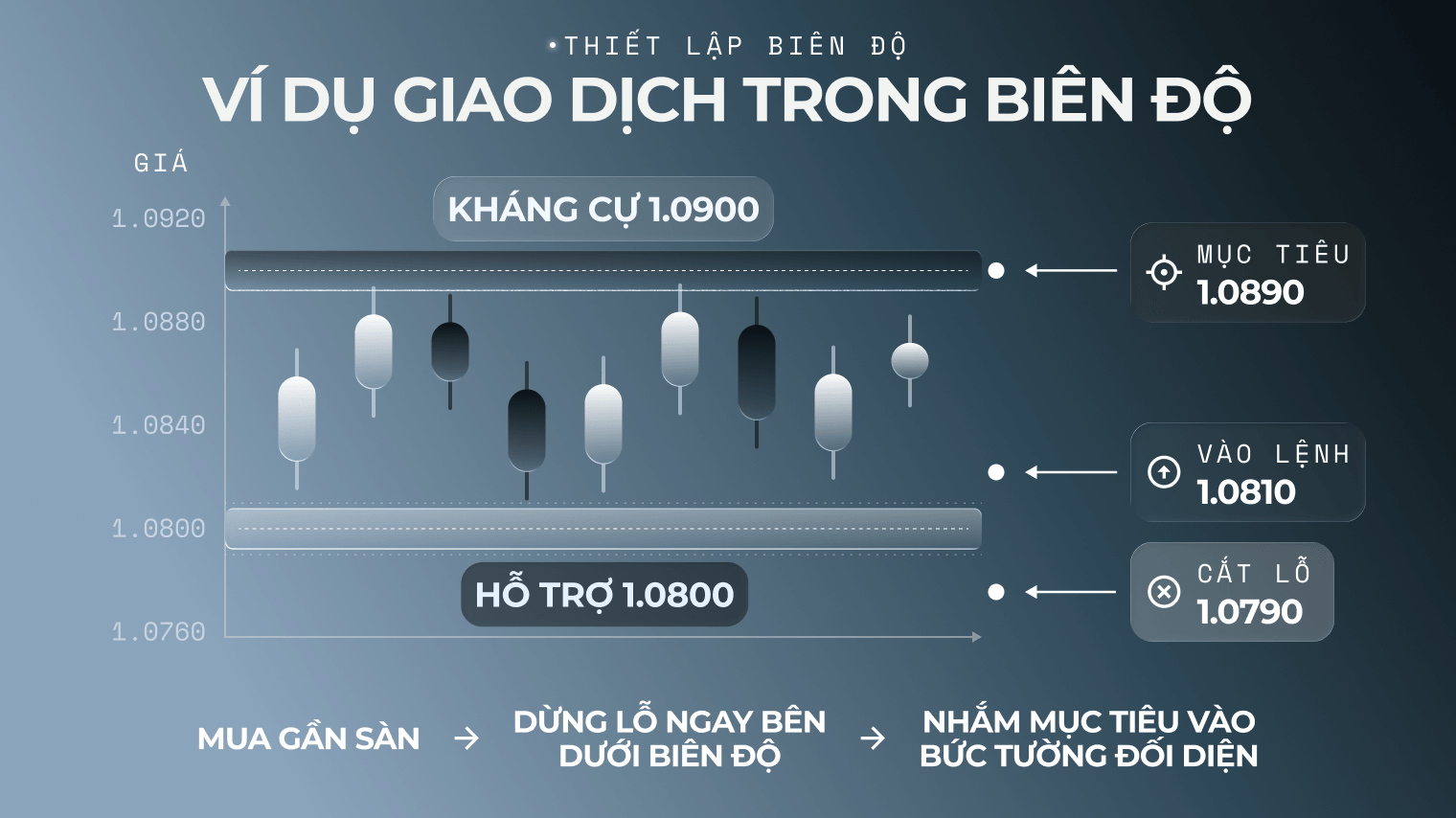 Biểu đồ c&aacute;c v&ugrave;ng giao dịch trong bi&ecirc;n độ