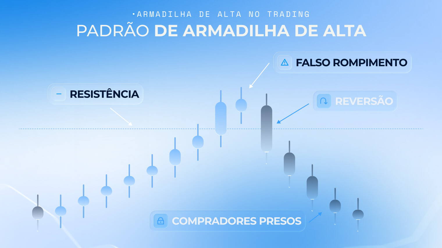 Gr&aacute;fico de exemplo de armadilha de alta