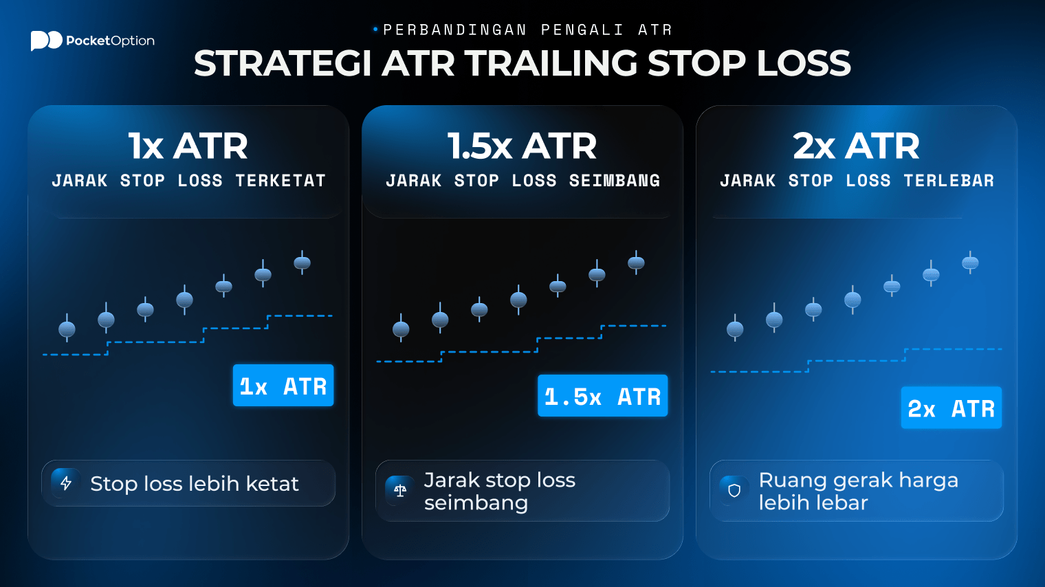 Contoh strategi swing trading dengan ATR trailing stop loss pada grafik harga trading posisi long