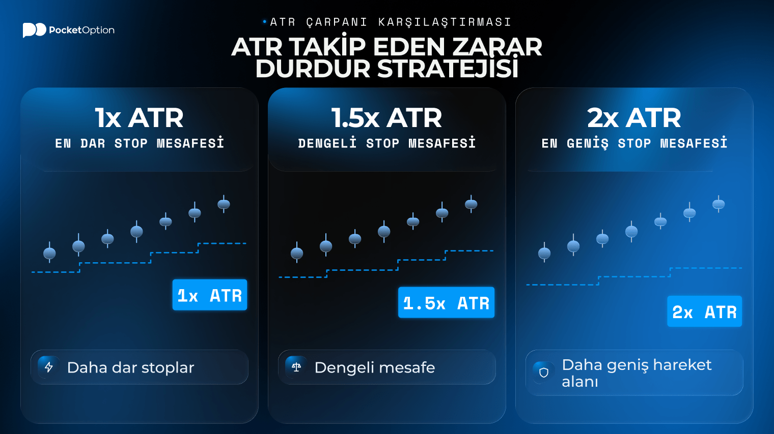 Uzun pozisyon fiyat grafiğinde ATR takip eden zarar durdur emirli swing yatırım stratejisi örneği
