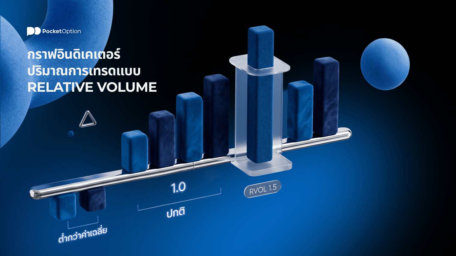 กราฟอินดิเคเตอร์แสดงปริมาณการเทรดแบบ relative volume