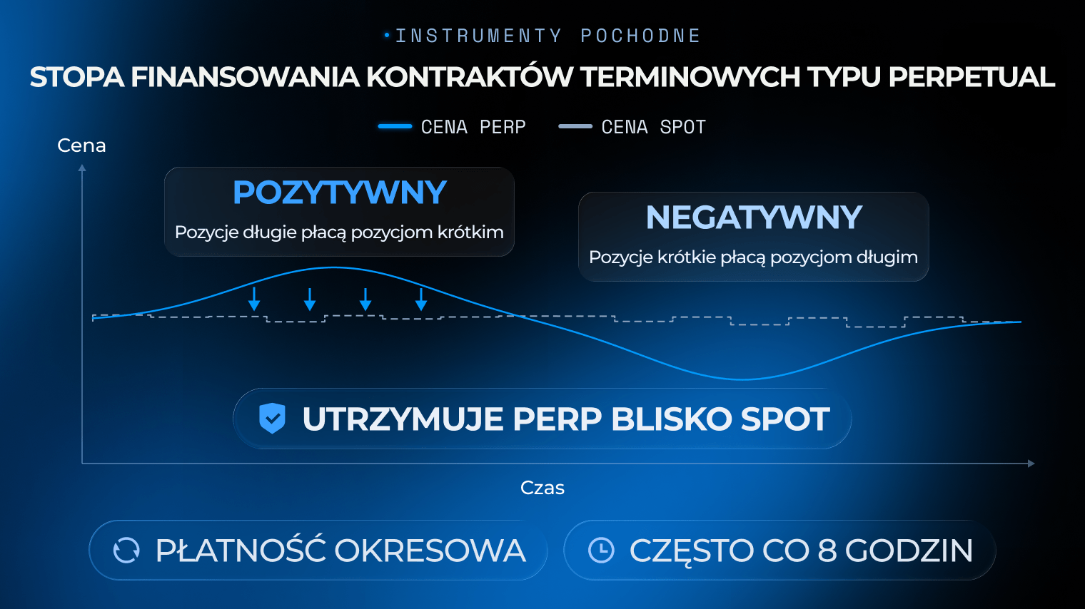 Wykres stopy finansowania kontraktów terminowych typu perpetual