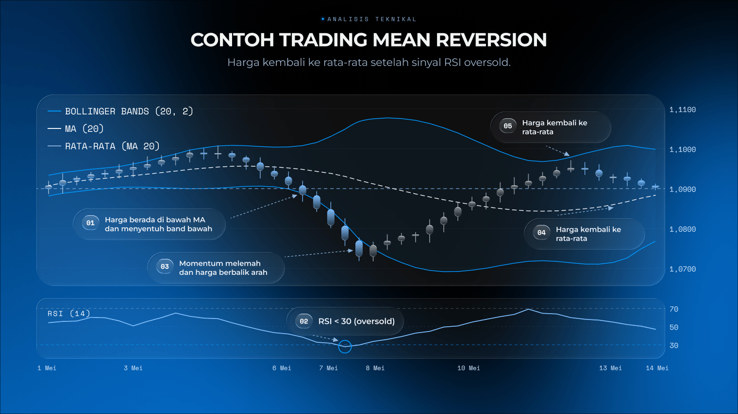 Contoh strategi trading mean reversion yang menunjukkan harga kembali ke rata-rata setelah sinyal RSI oversold