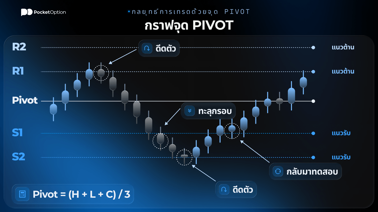 กราฟการเทรดด้วยจุด Pivot