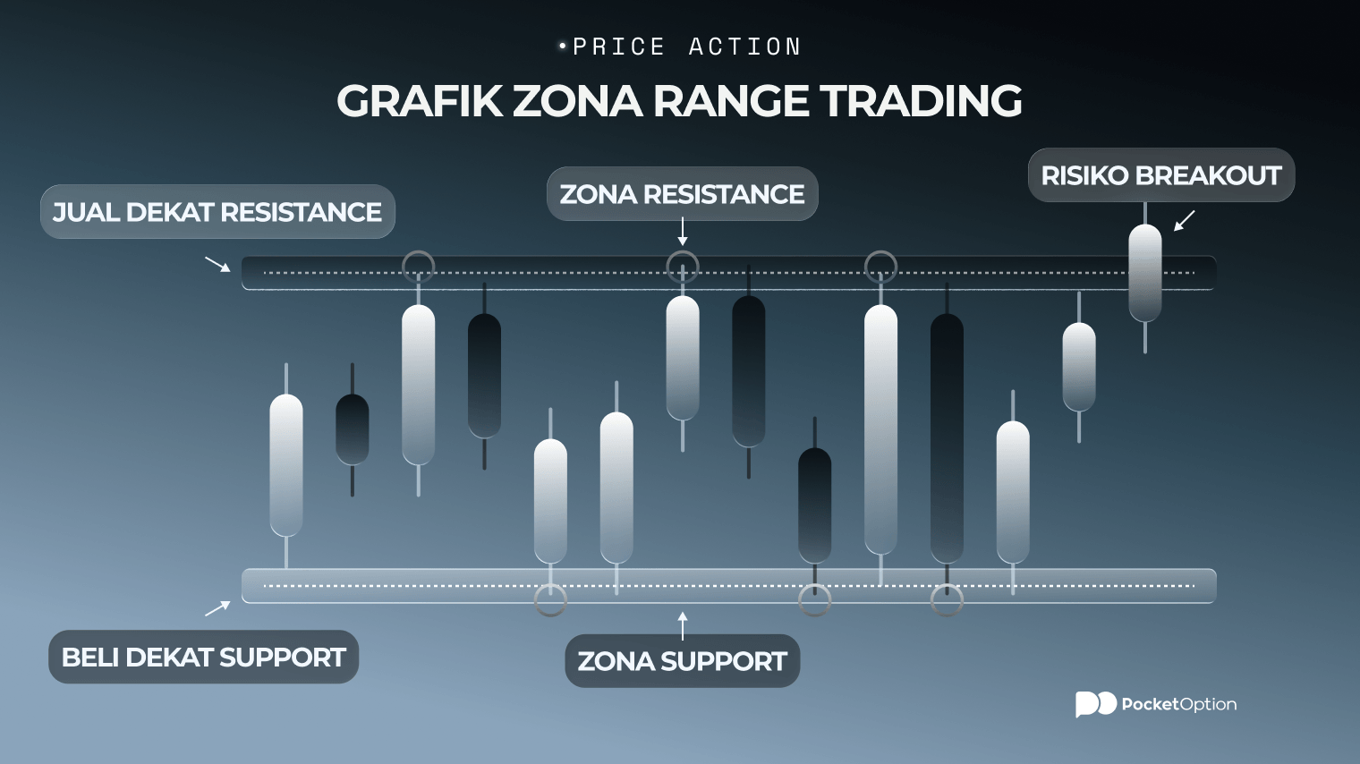 Grafik contoh range trading