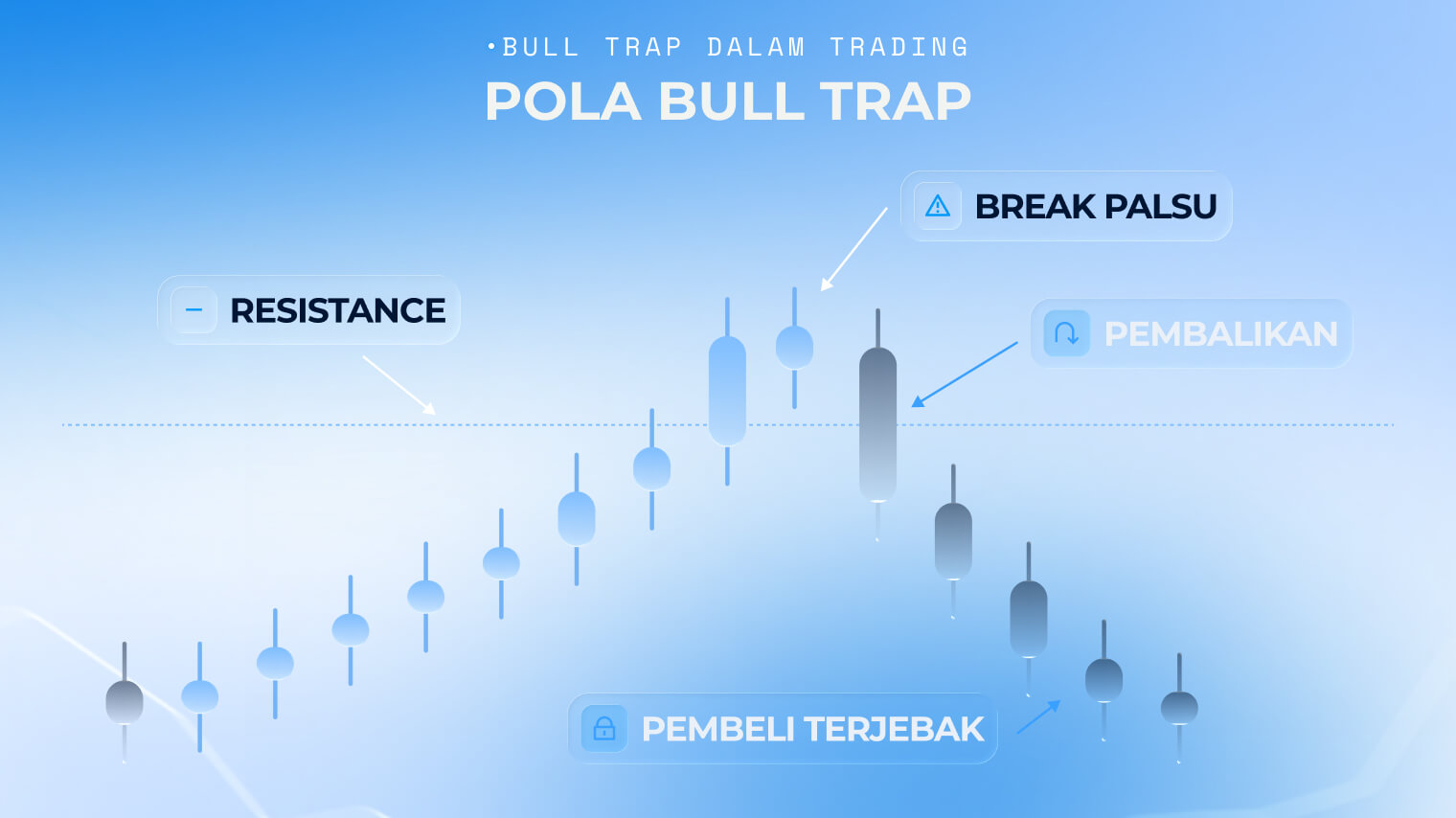 Grafik contoh bull trap