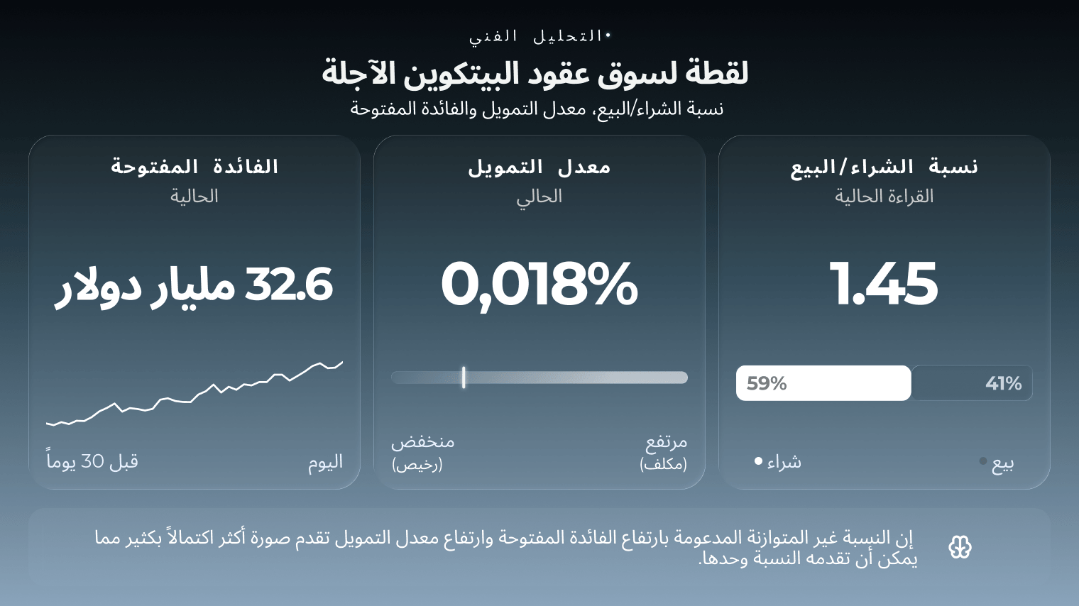 القراءة الحالية لنسبة صفقات الشراء إلى البيع للبيتكوين مقارنة بمعدل التمويل والفائدة المفتوحة