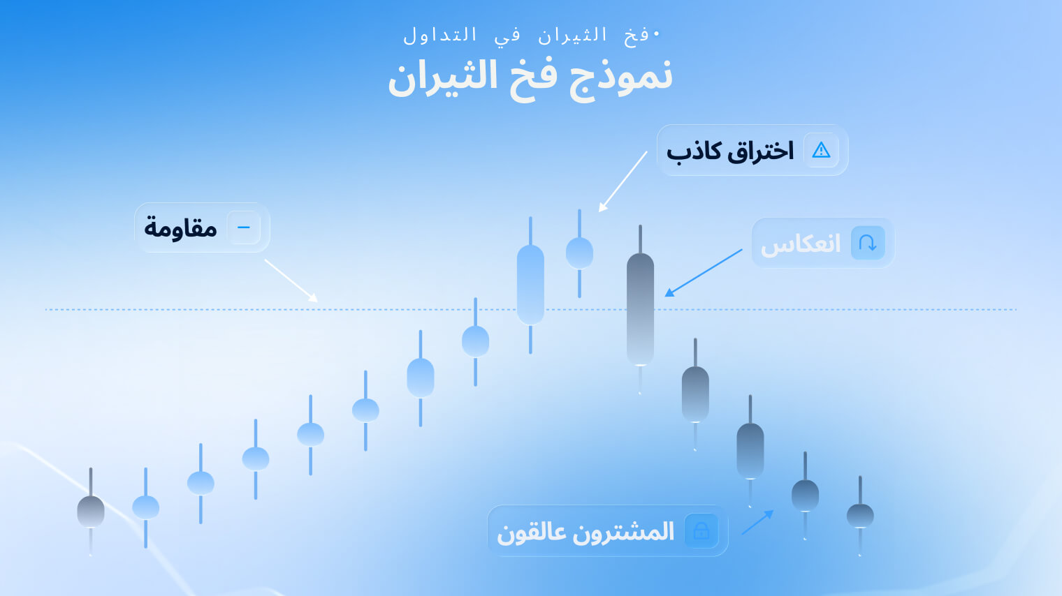 رسم بياني لمثال على فخ الثيران