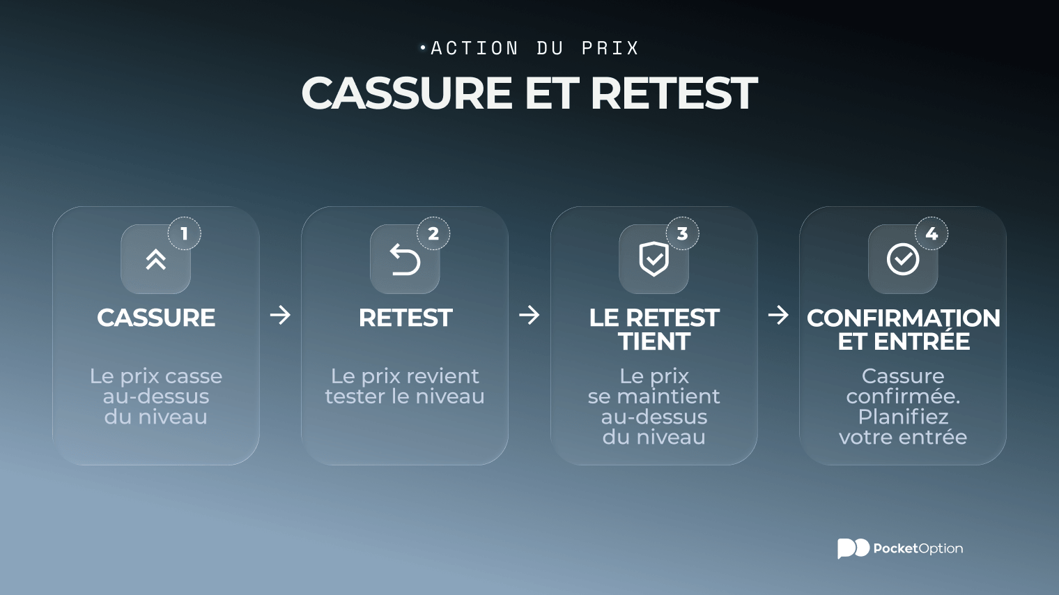 Graphique d'exemple de cassure et retest