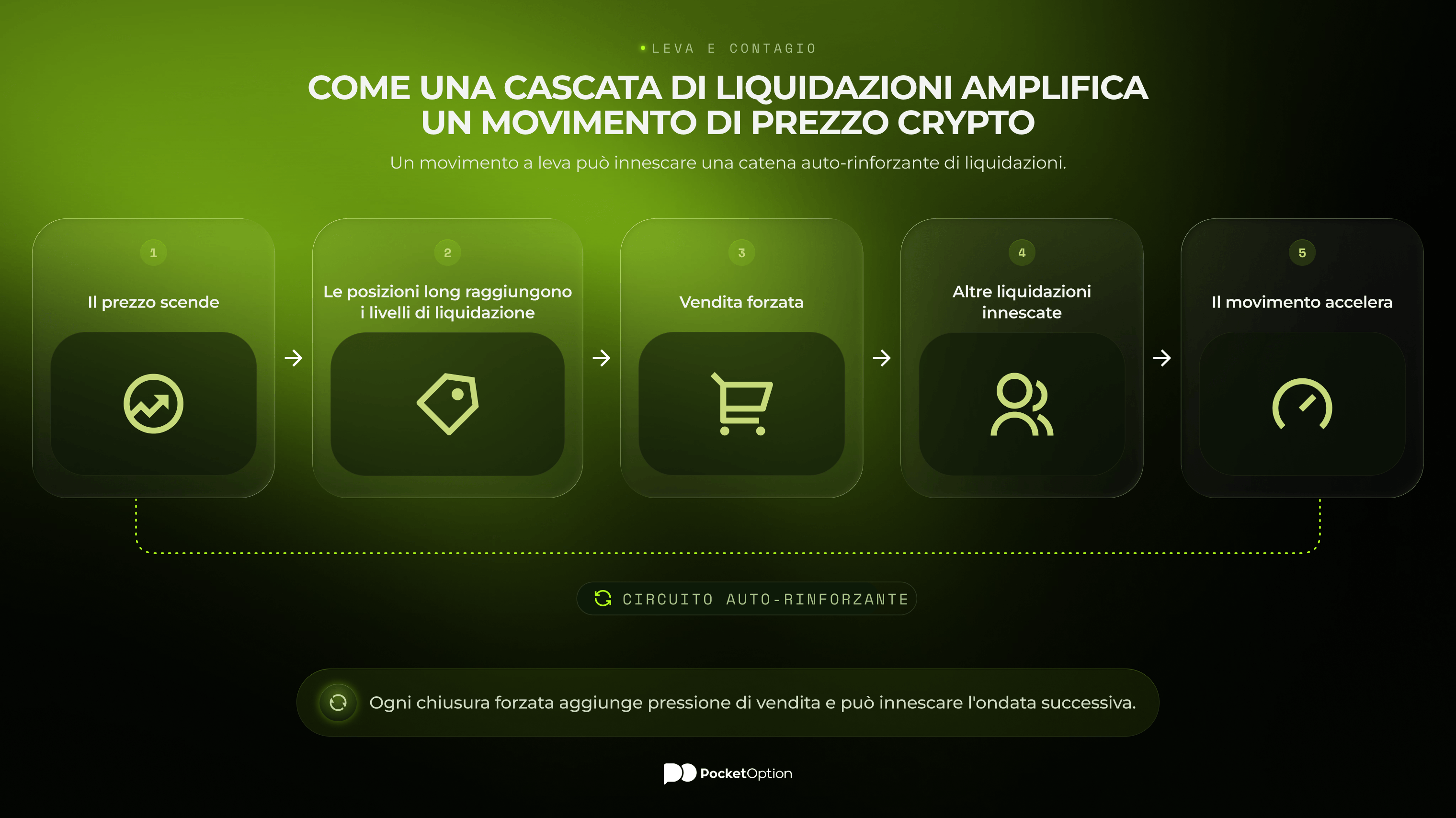 Cascata di liquidazioni crypto che amplifica un movimento di mercato a leva