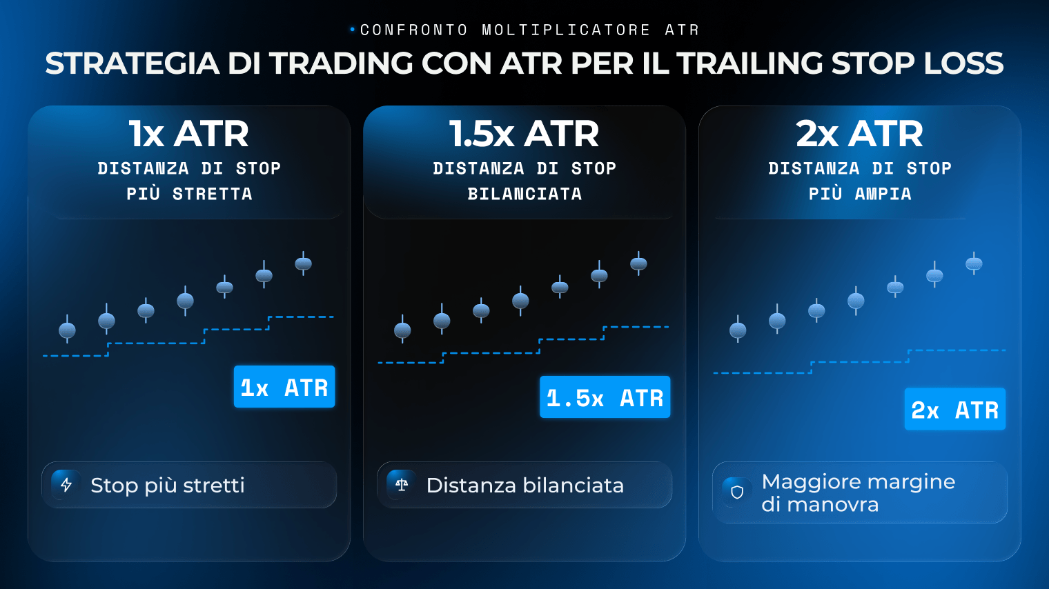 Esempio di strategia di trading swing con atr trailing stop loss su un grafico del prezzo di un trade long