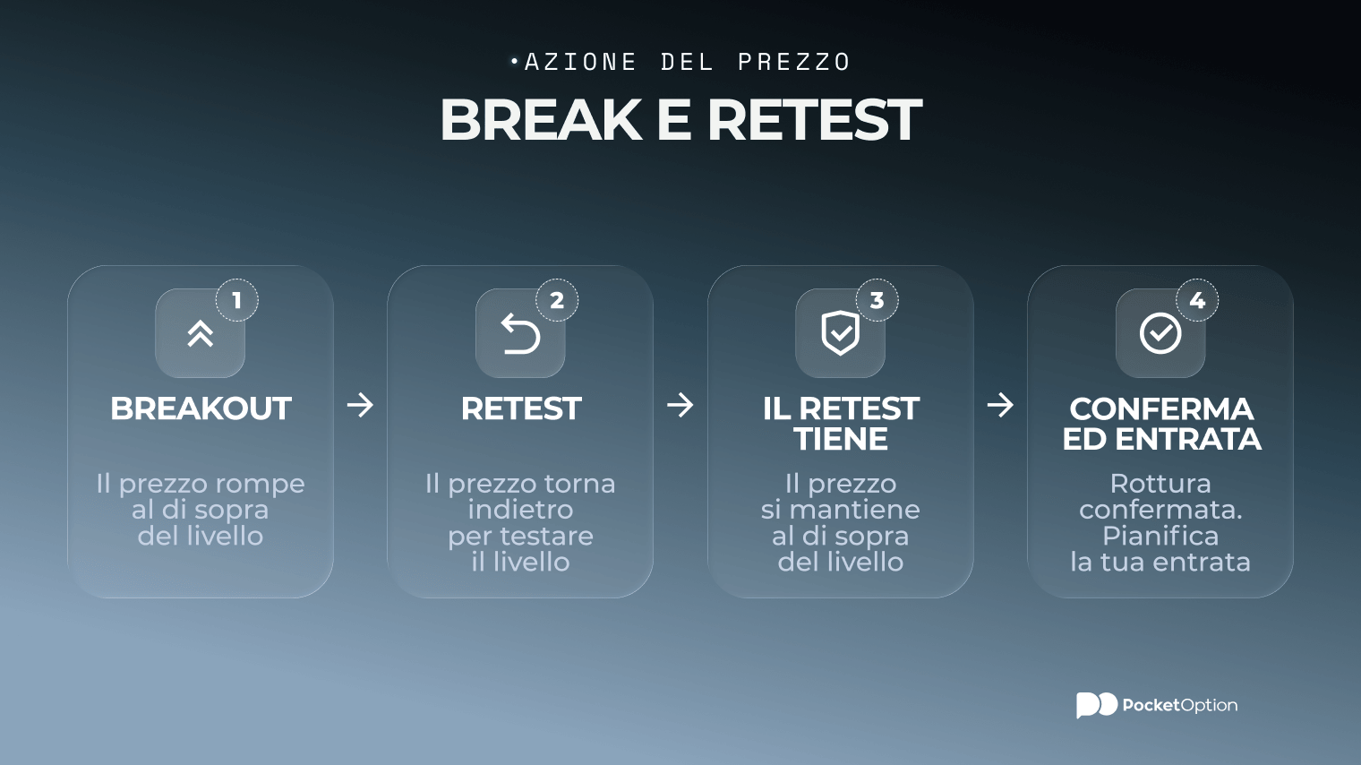 Grafico di esempio di break e retest