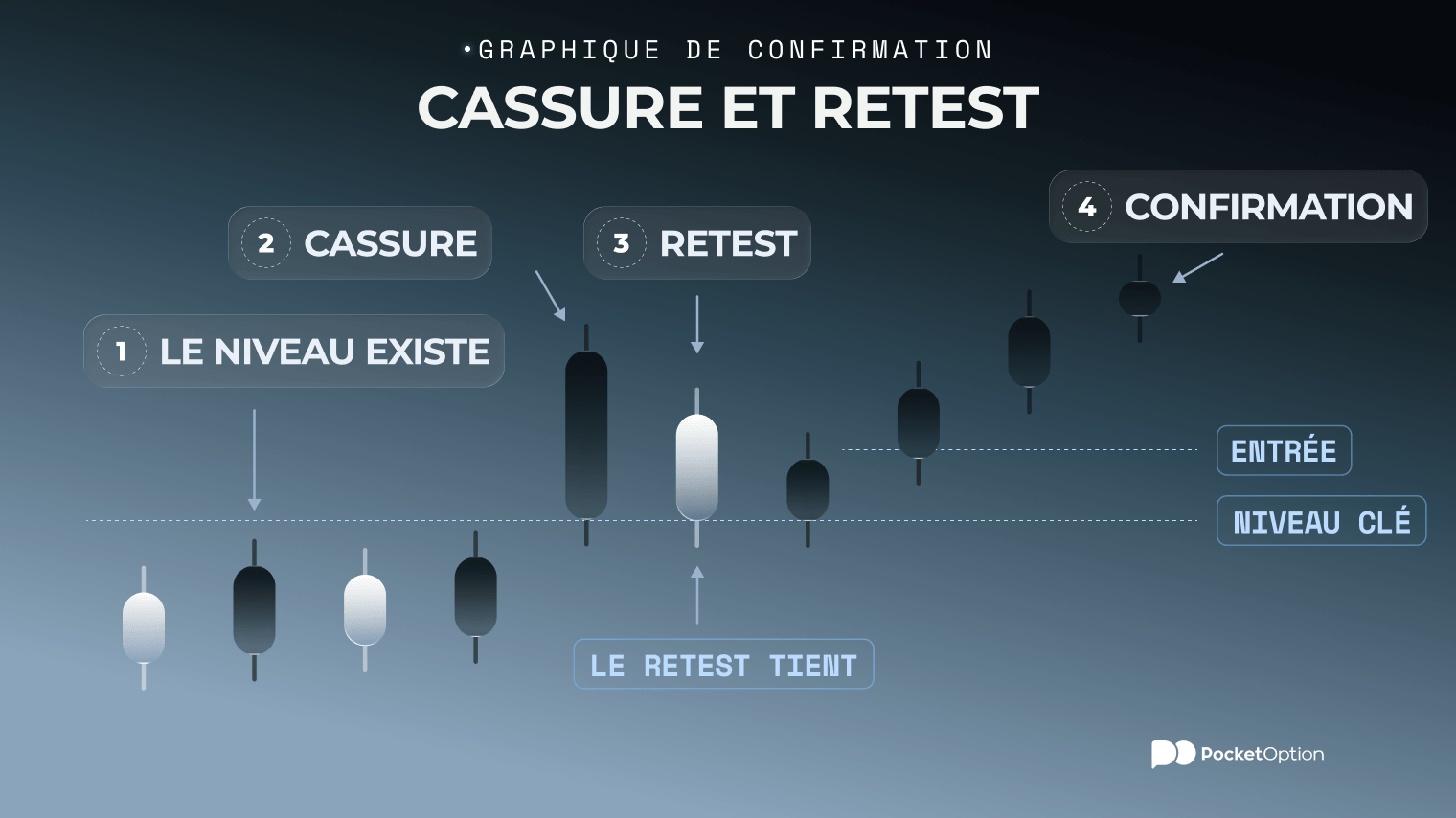 Graphique de confirmation de cassure et retest