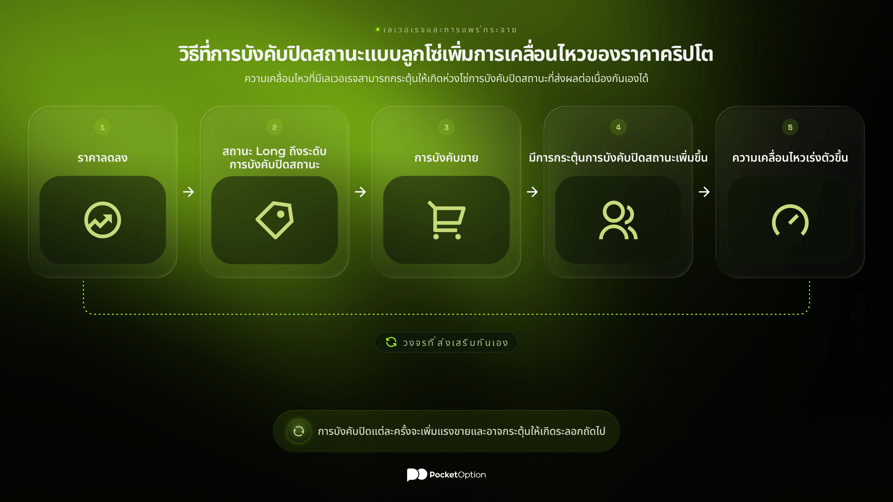 แผนภาพการบังคับปิดสถานะคริปโตทีละขั้นตอนของสถานะแบบมีเลเวอเรจ