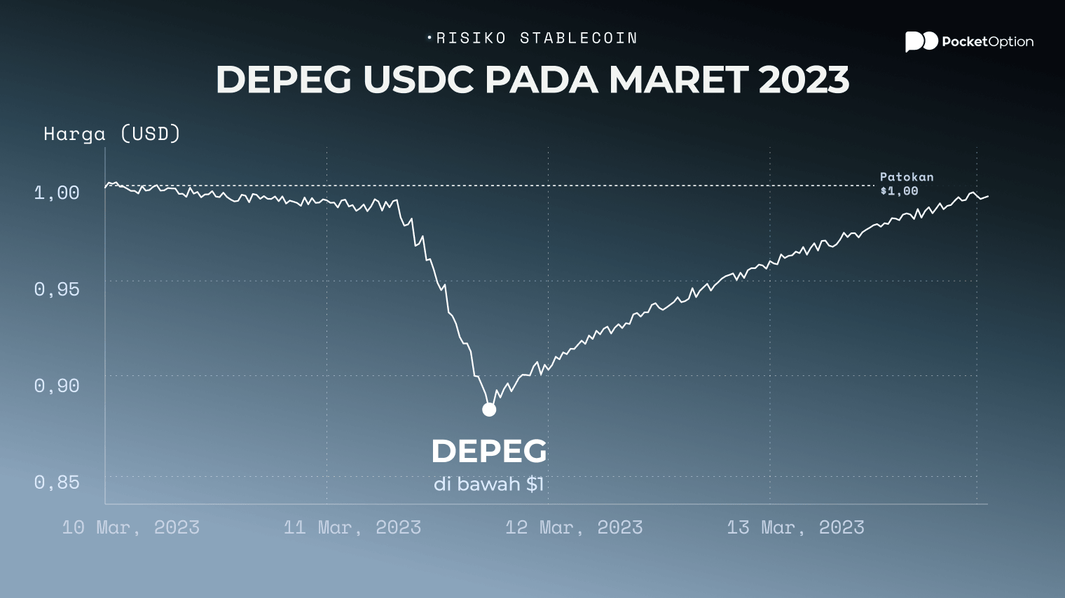 Eksposur depeg USDC dibandingkan dengan dukungan cadangan USDT dan DAI dalam grafik risiko stablecoin