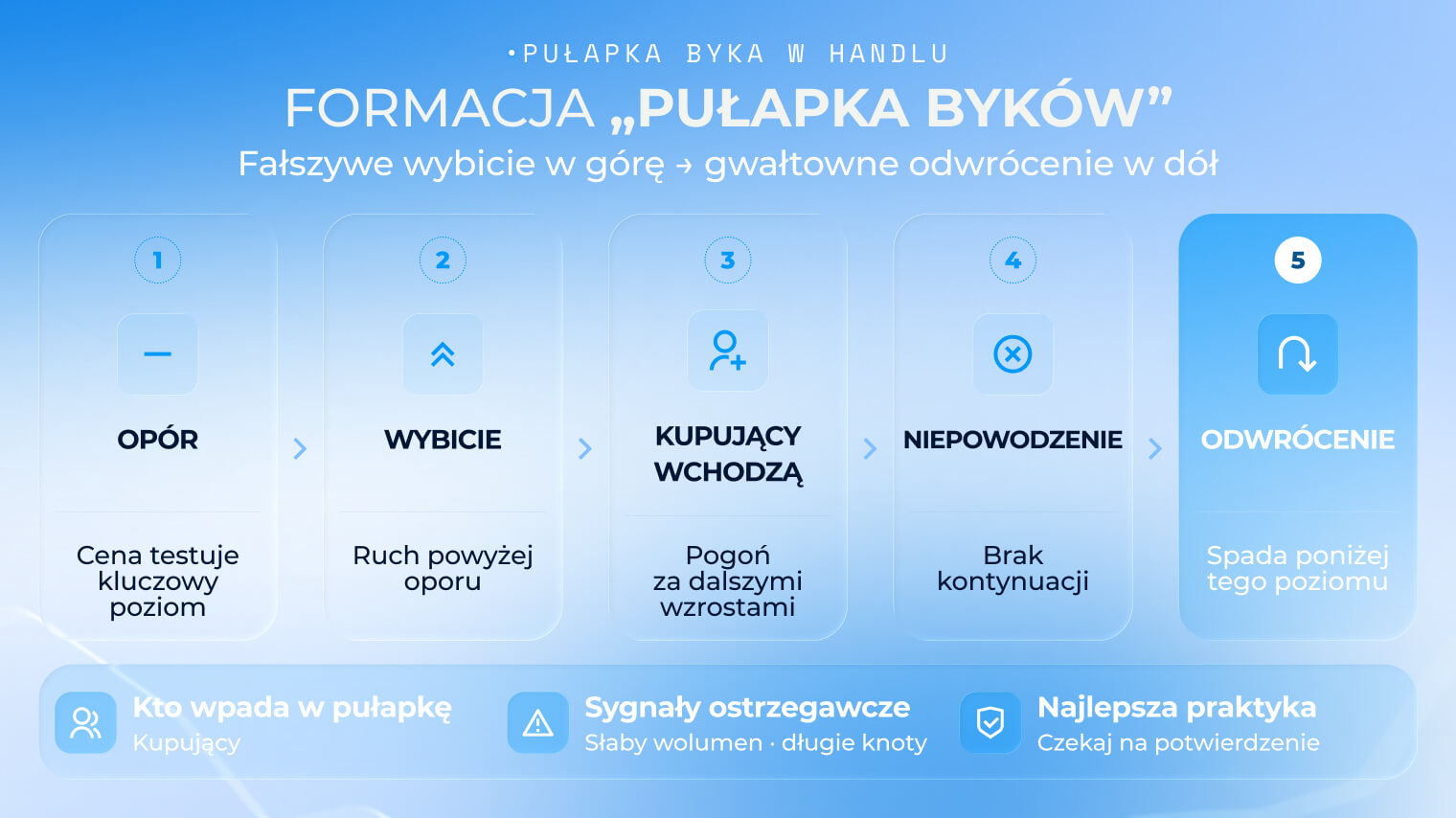 Wykres przedstawiający formację &bdquo;pułapki byk&oacute;w&rdquo;