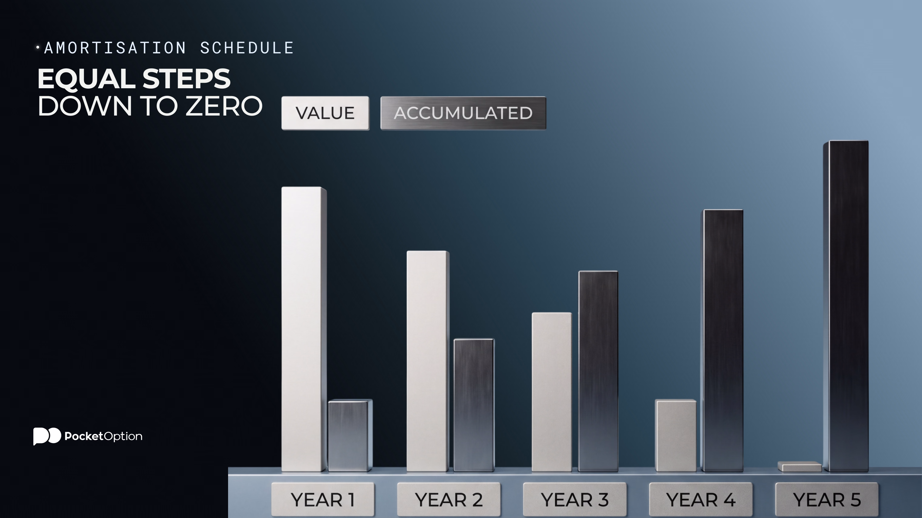 Amortisation schedule for a $100,000 patent over five years
