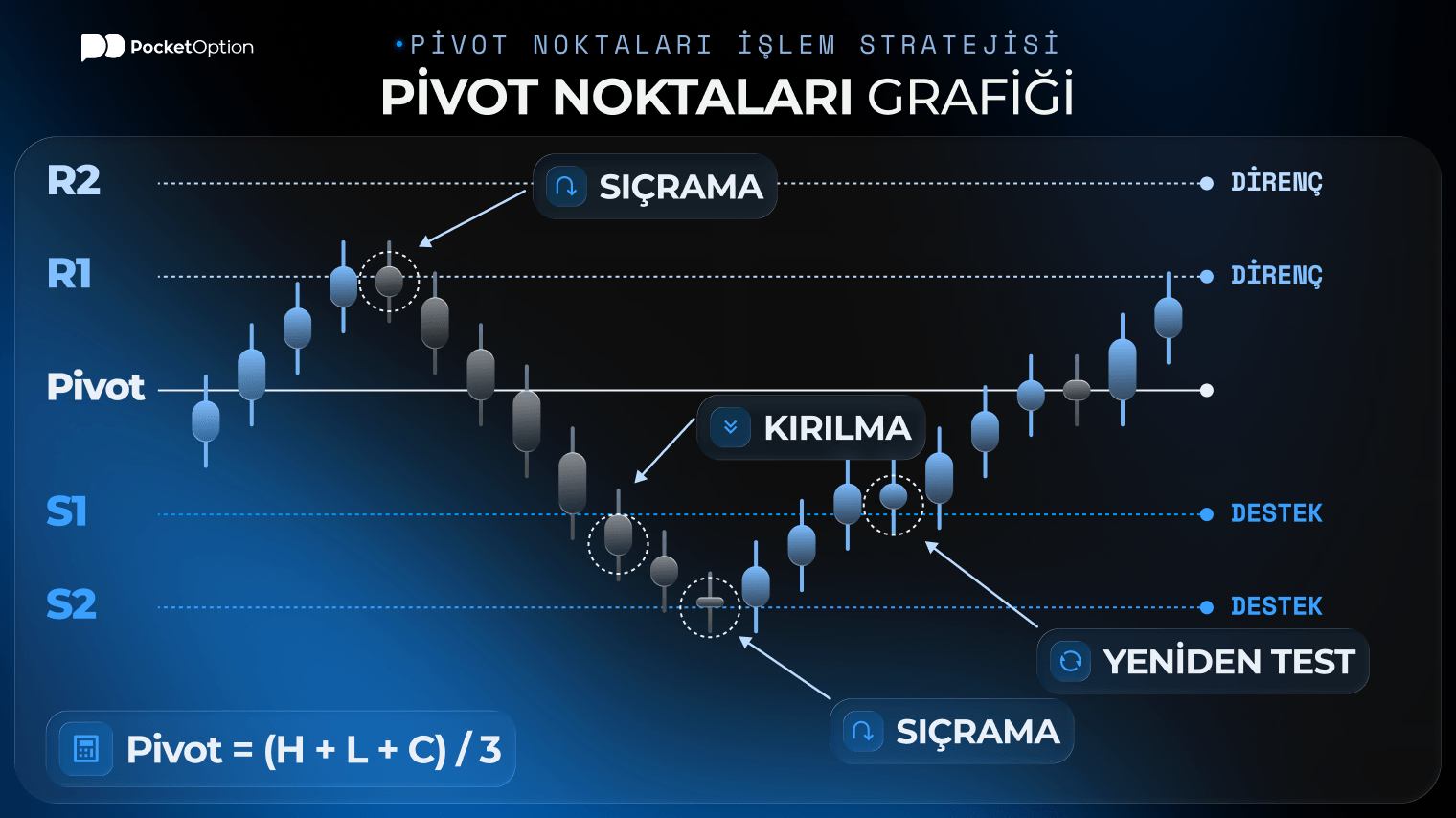 Pivot noktaları yatırım grafiği