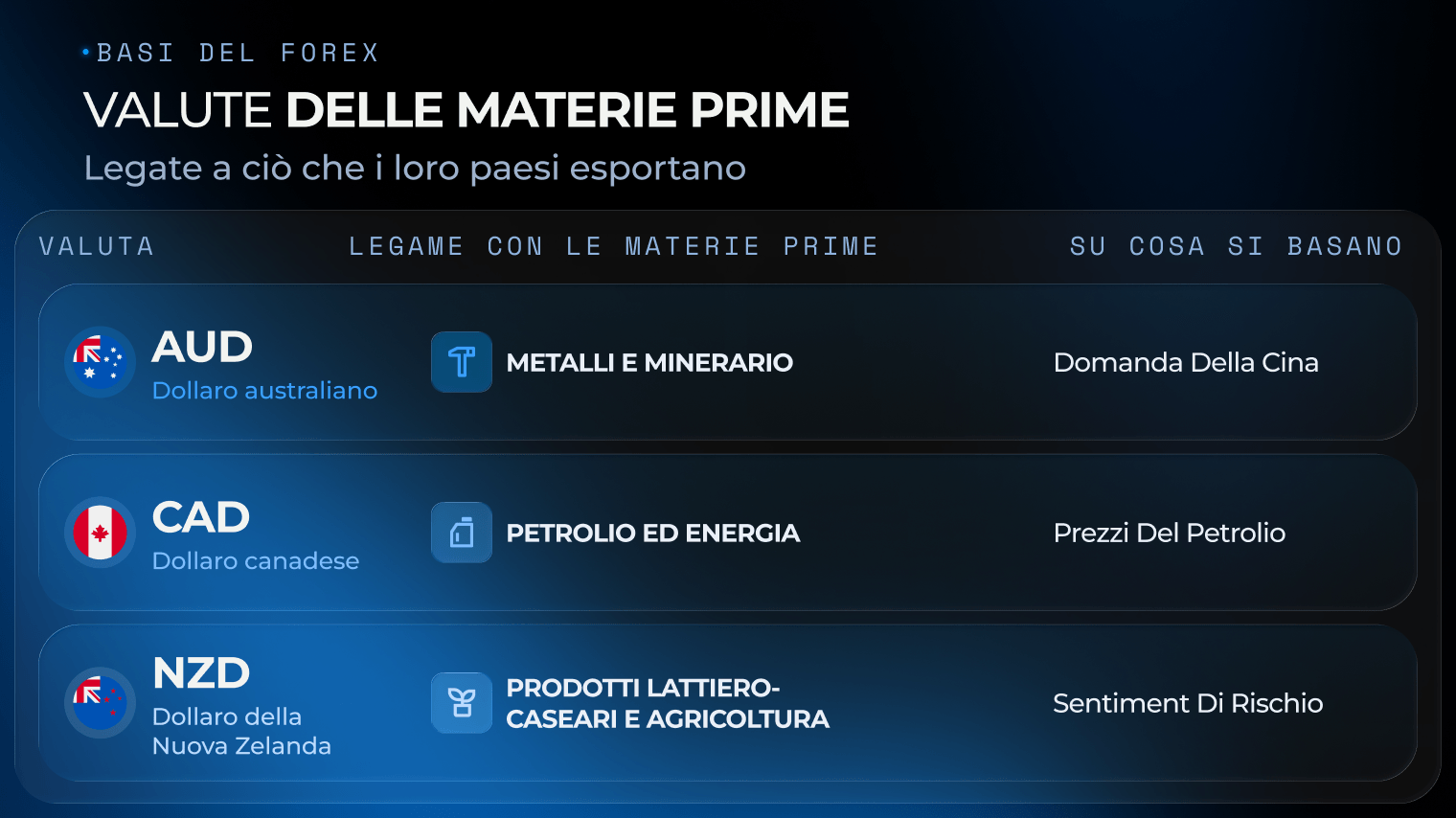 Grafico delle valute legate alle materie prime
