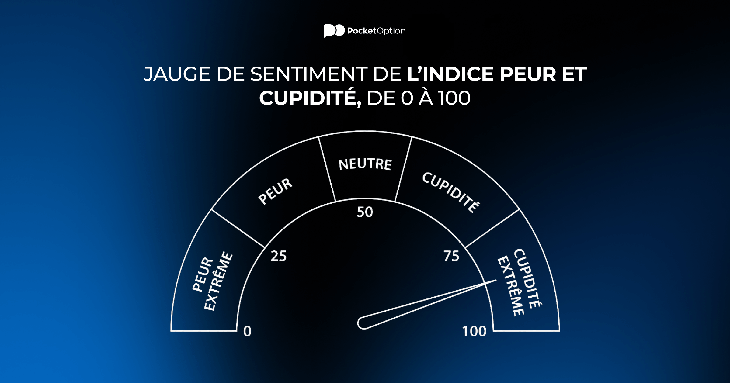Jauge de sentiment de l'indice de cupidité et de peur de 0 à 100