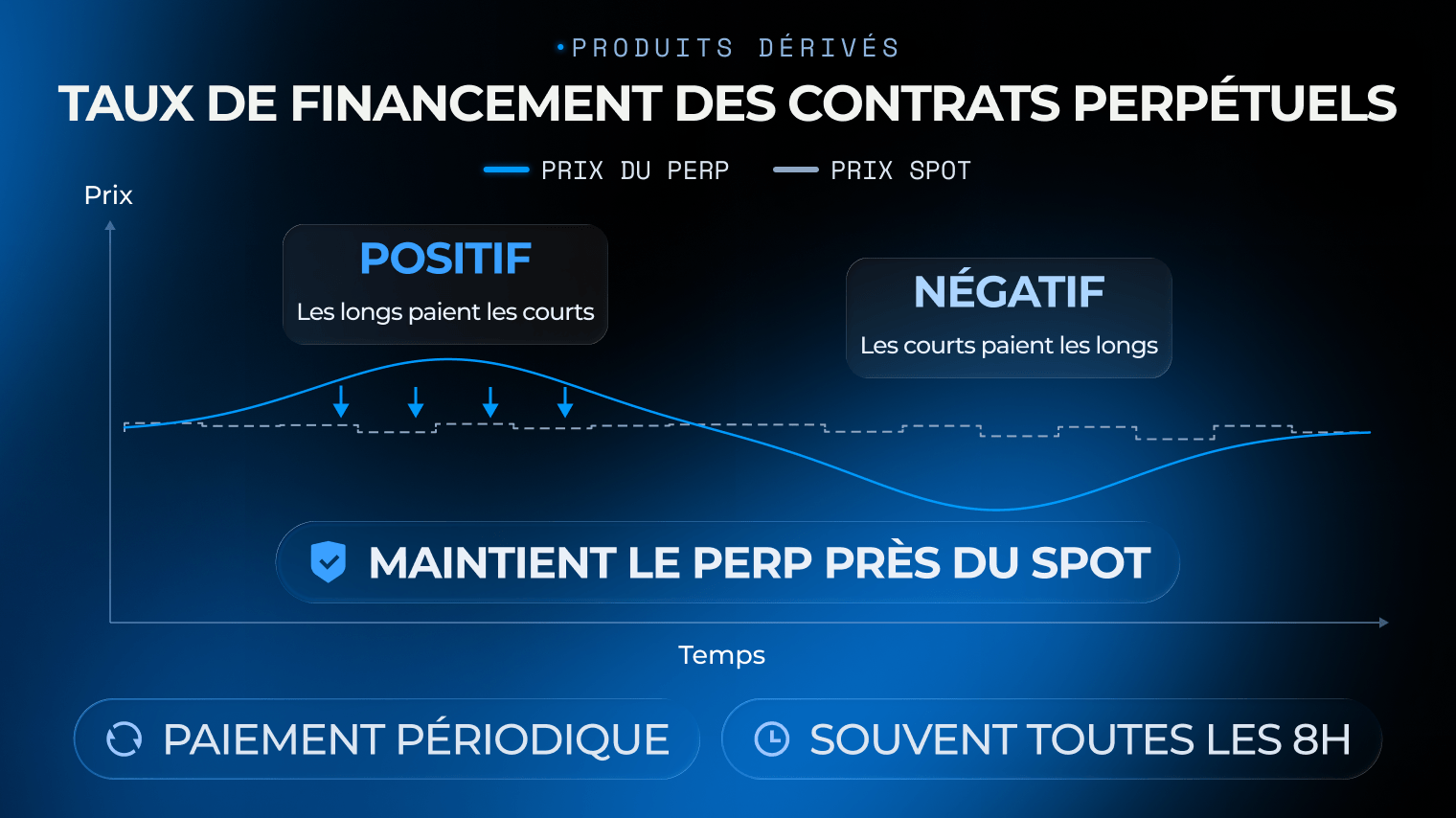 Graphique du taux de financement des contrats perpétuels