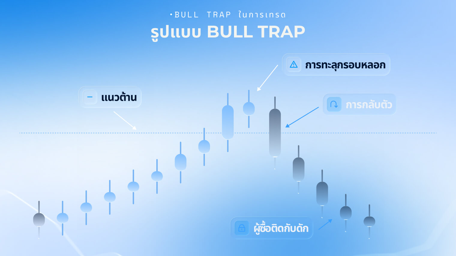 กราฟตัวอย่าง Bull trap