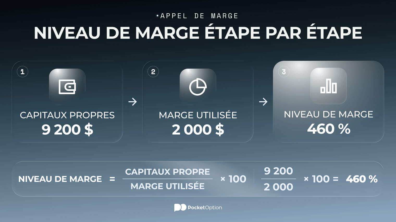 Comparaison de la formule de l'appel de marge du niveau de marge avant et après une série de pertes