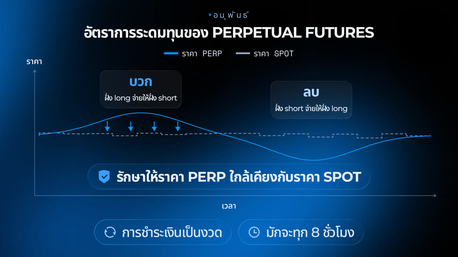 กราฟอัตราการระดมทุนของ Perpetual futures