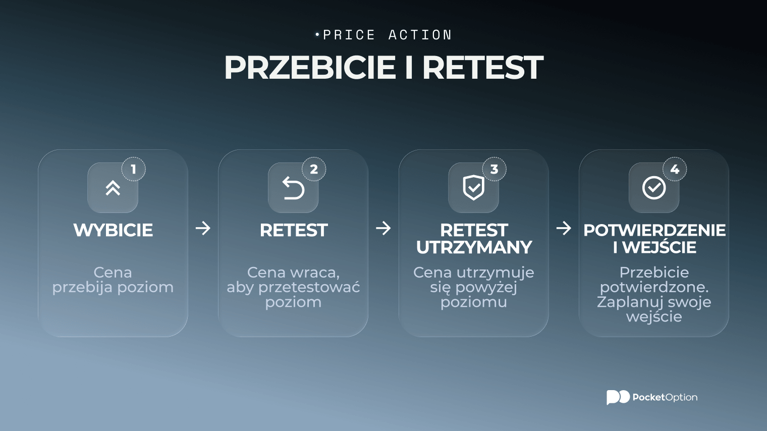Przykładowy wykres przedstawiający przełamanie i ponowne testowanie