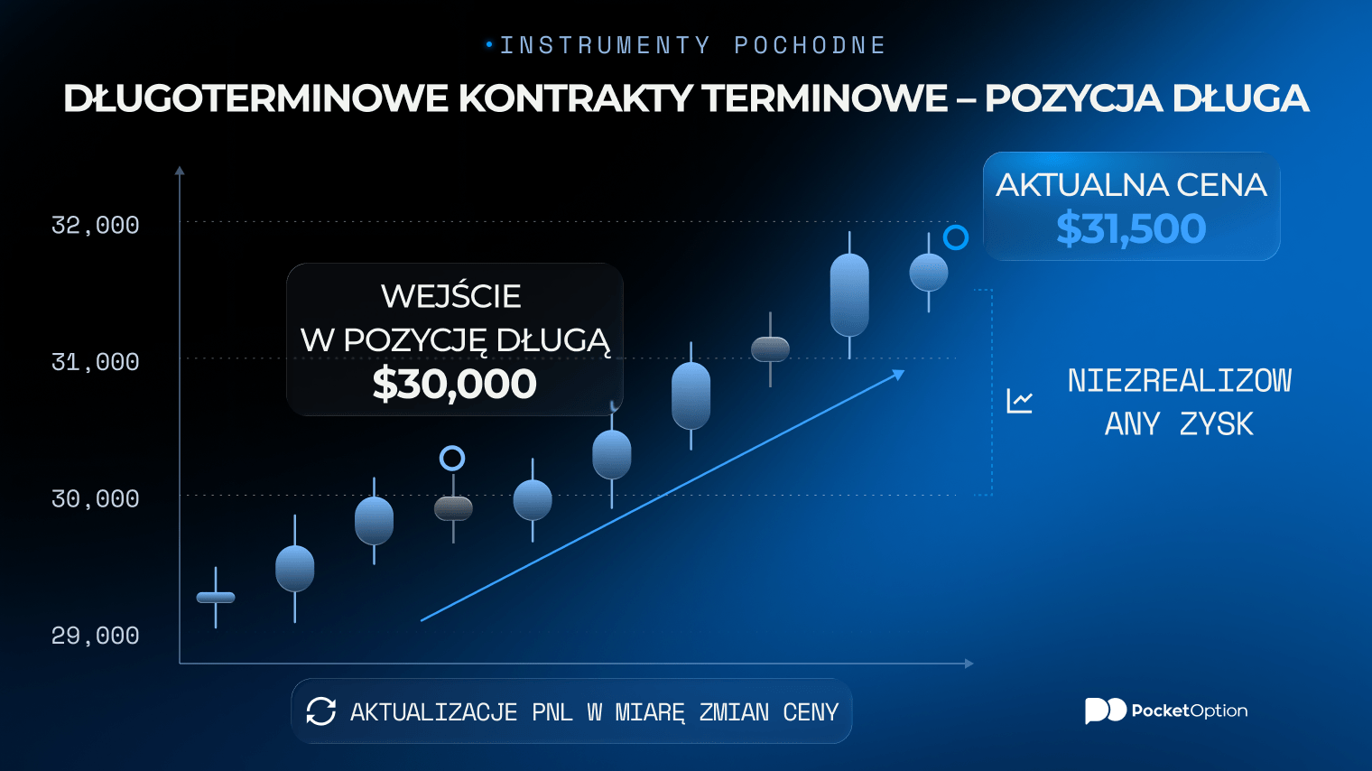 Wykres długiej pozycji w kontraktach terminowych typu perpetual