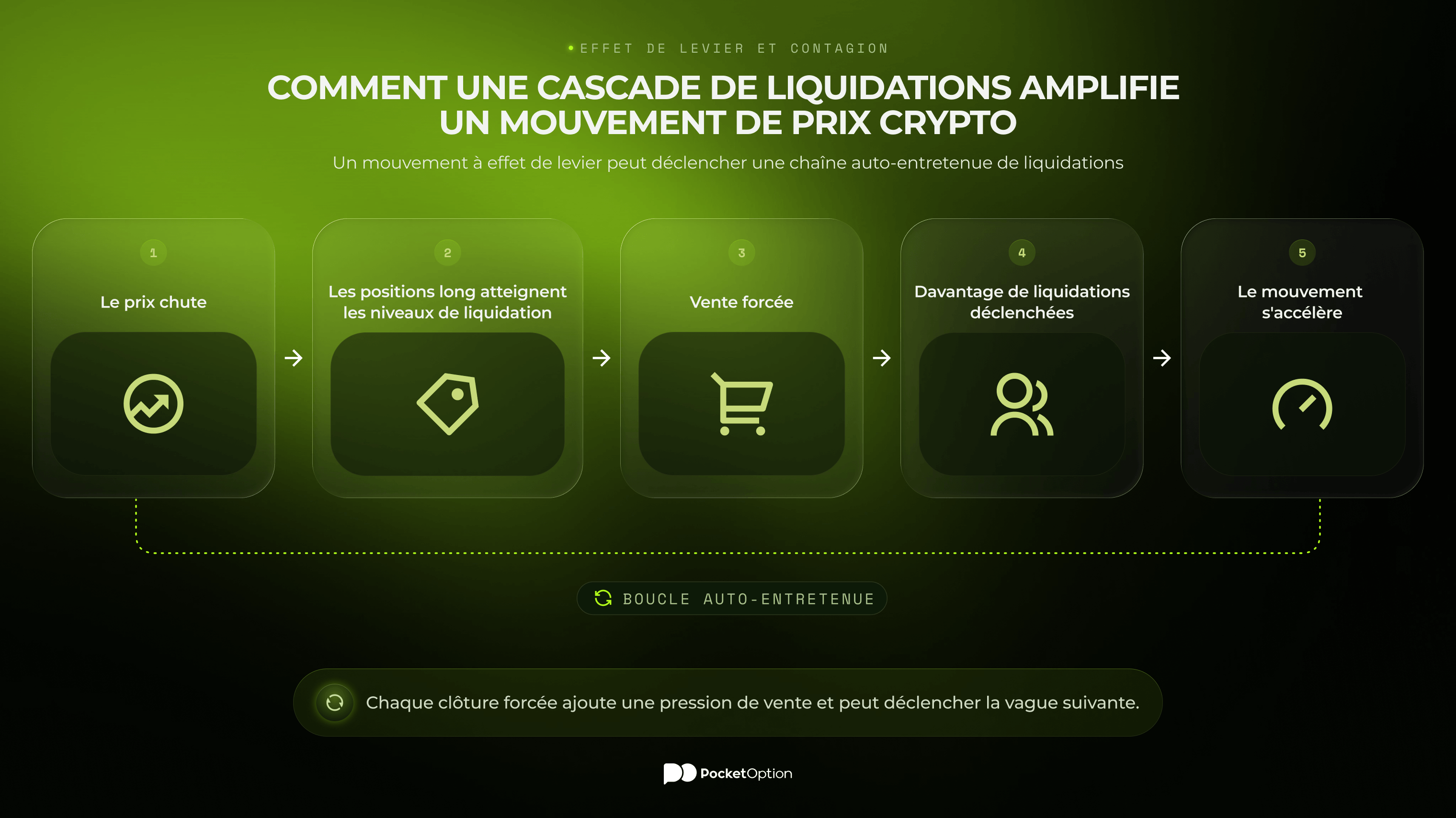 Cascade de liquidations crypto amplifiant un mouvement de march&eacute; avec effet de levier