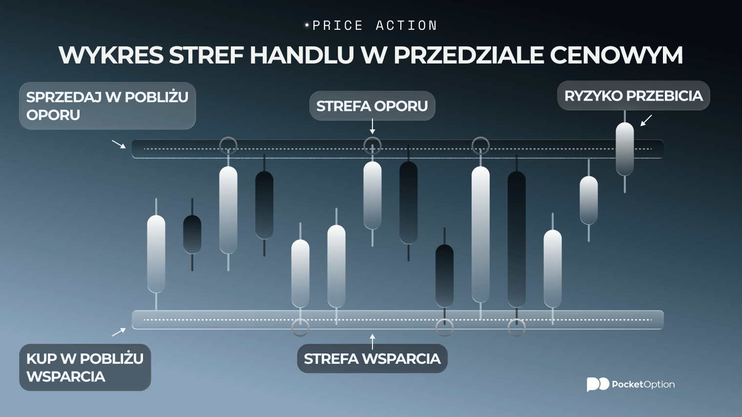Wz&oacute;r wykresu przedstawiający handel w przedziale cenowym