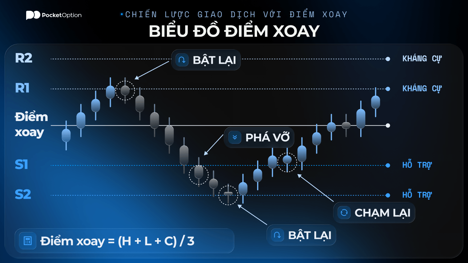 Biểu đồ giao dịch với điểm xoay