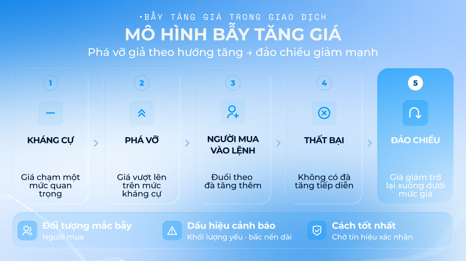 Biểu đồ mô hình bẫy tăng giá