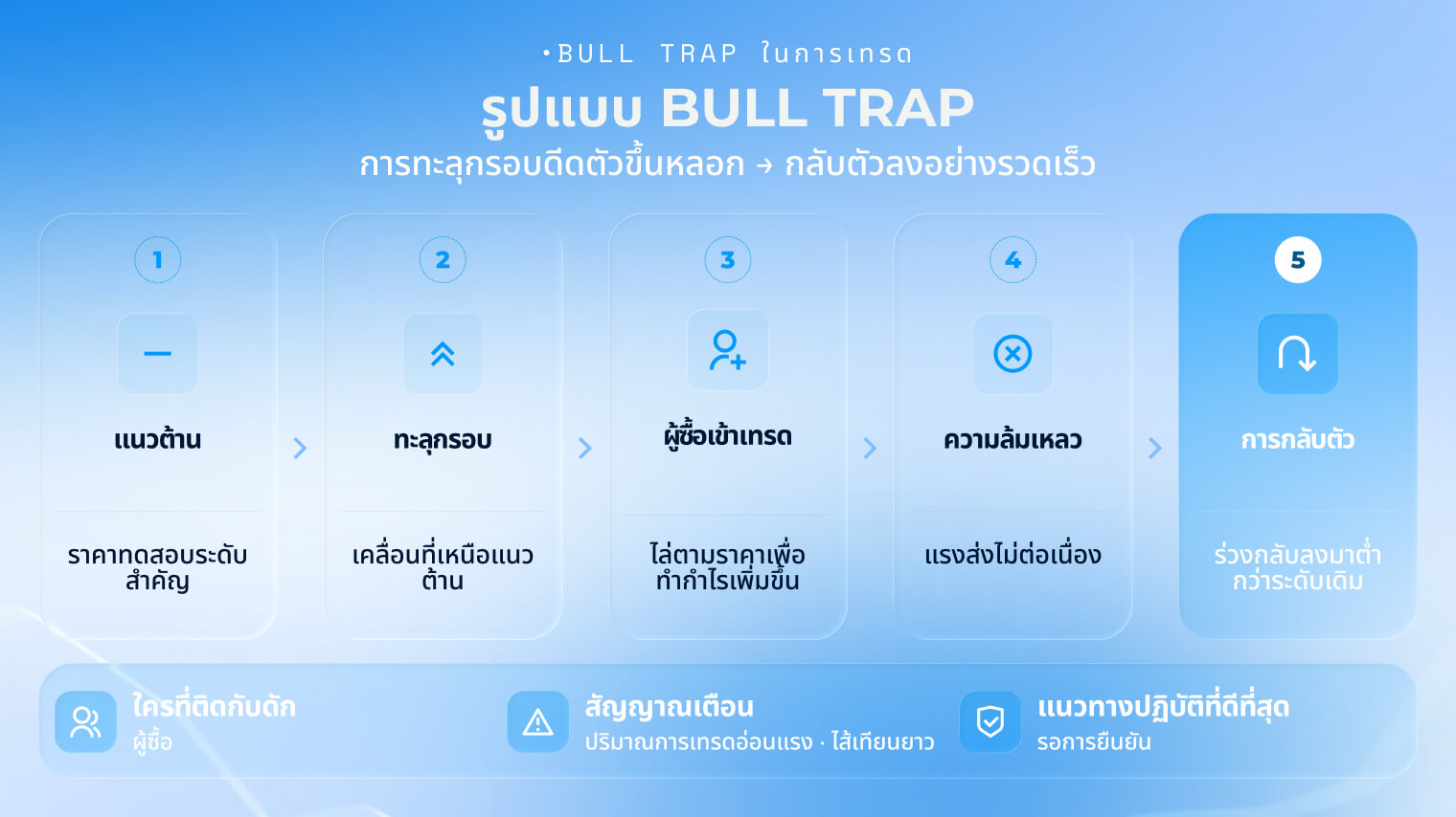 กราฟรูปแบบ bull trap