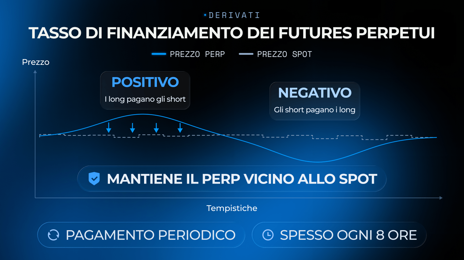 Grafico del tasso di finanziamento dei futures perpetui