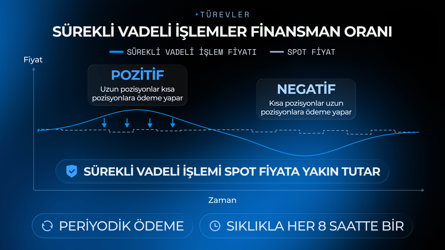 Sürekli vadeli işlemler finansman oranı grafiği