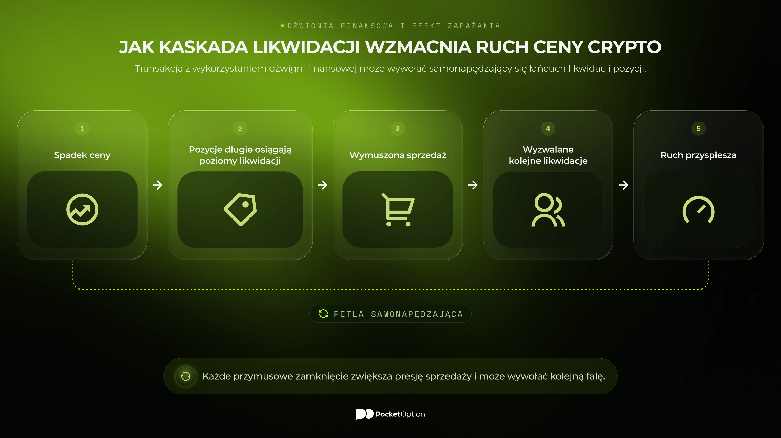 Kaskadowe likwidacje pozycji kryptowalutowych potęgują ruchy na rynku, na którym stosuje się dźwignię finansową