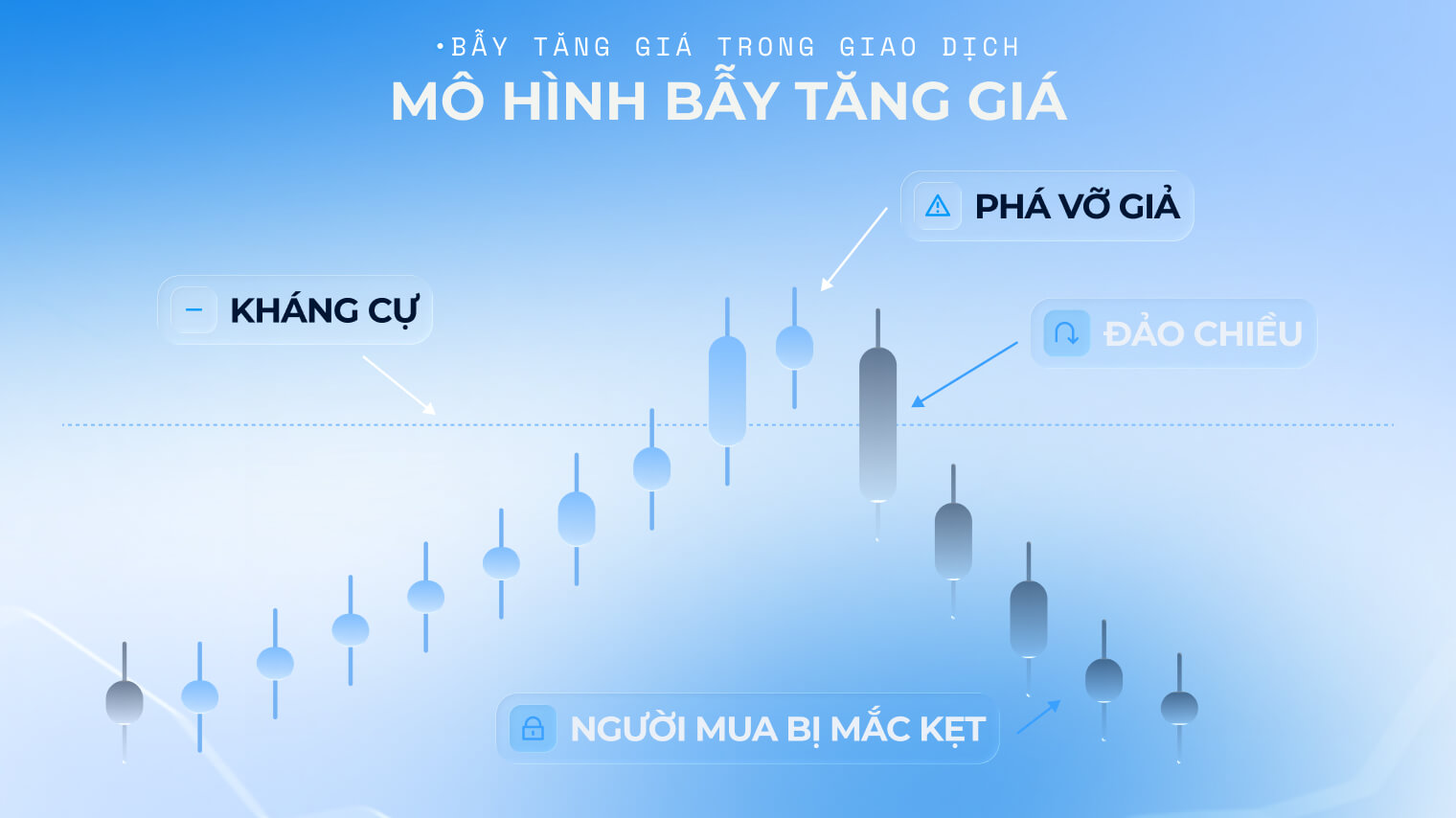 Biểu đồ ví dụ về bẫy tăng giá