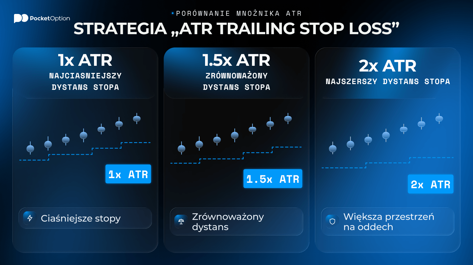 Przykład strategii swing tradingowej z wykorzystaniem zlecenia stop-loss typu „trailing” (ATR) na wykresie cenowym pozycji długiej